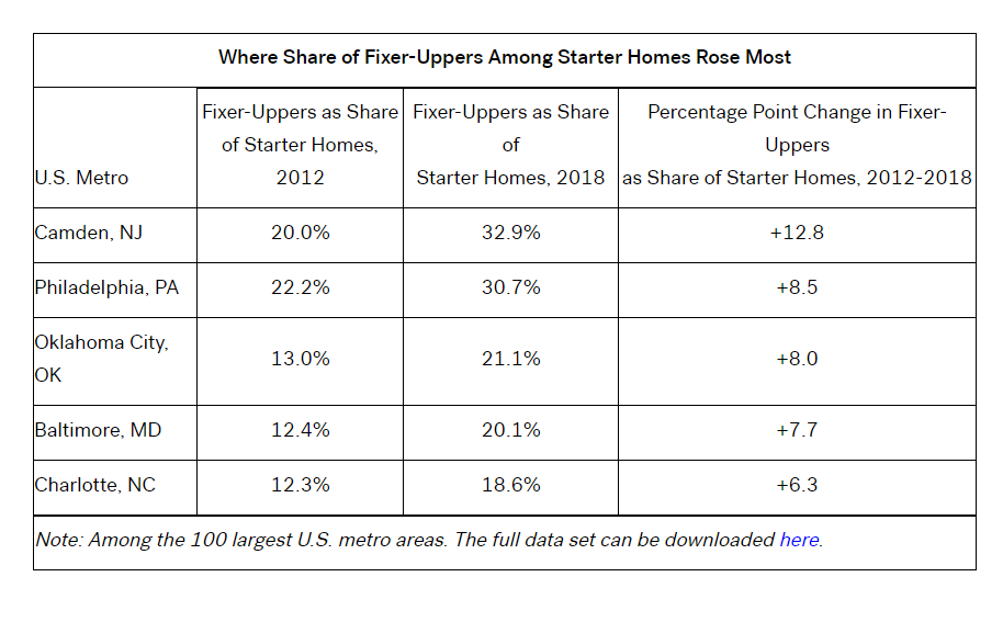 Tabla de casas para primeros compradores que necesitan reparaciones